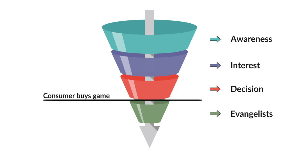 A basic model of the sales funnel in the shape of an inverted pyramid and divided into 4 stages, from top to bottom: Awareness, Interest, Decision, Evangelists.

There is a line drawn just underneath the decision stage with the label "Consumer buys game".